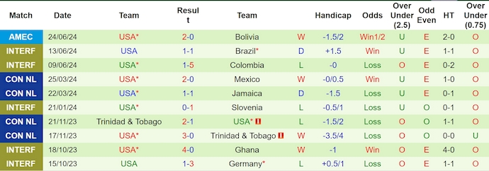 Soi kèo hiệp 1 Panama vs Mỹ, 5h00 ngày 28/6 - Ảnh 2