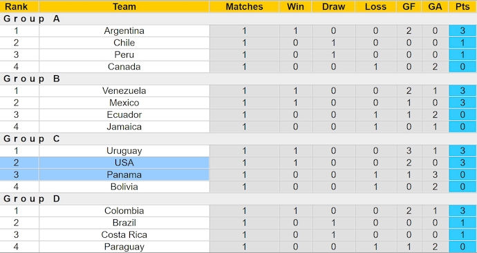 Soi kèo hiệp 1 Panama vs Mỹ, 5h00 ngày 28/6 - Ảnh 4