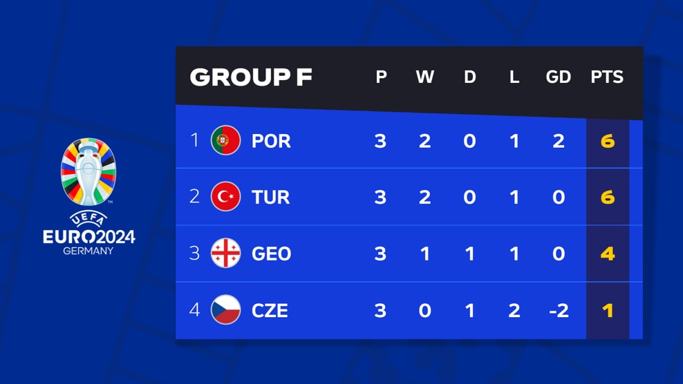Thắng sốc Bồ Đ&agrave;o Nha, Georgia gi&agrave;nh v&eacute; lịch sử dự v&ograve;ng 1/8 Euro 2024 - Ảnh 2