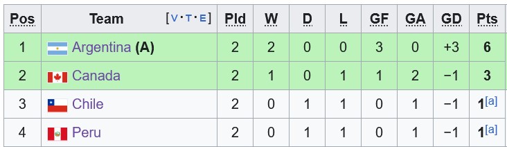 Dự đoán, soi kèo thẻ vàng Canada vs Chile, 7h00 ngày 30/6 - Ảnh 1