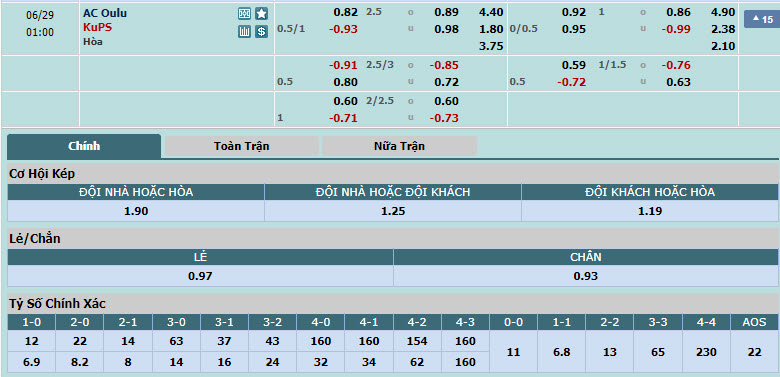 Nhận định, soi kèo AC Oulu vs KuPS, 00h00 ngày 29/6: Sảy chân - Ảnh 1