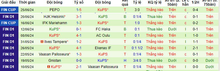 Nhận định, soi kèo AC Oulu vs KuPS, 00h00 ngày 29/6: Sảy chân - Ảnh 3