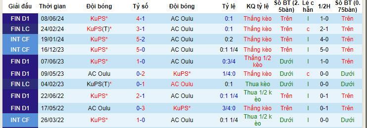 Nhận định, soi kèo AC Oulu vs KuPS, 00h00 ngày 29/6: Sảy chân - Ảnh 4
