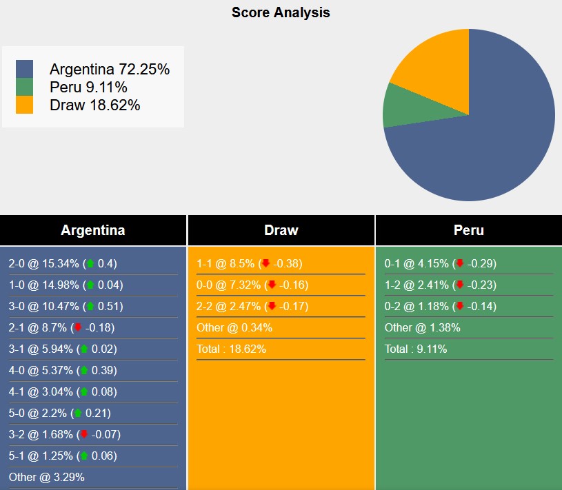 Nhận định, soi kèo Argentina vs Peru, 7h00 ngày 30/6: Tấm gương Bồ Đào Nha - Ảnh 7