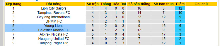 Nhận định, soi kèo Balestier Khalsa FC vs Young Lions, 17h00 ngày 29/6: Xa nhà là bão tố - Ảnh 5
