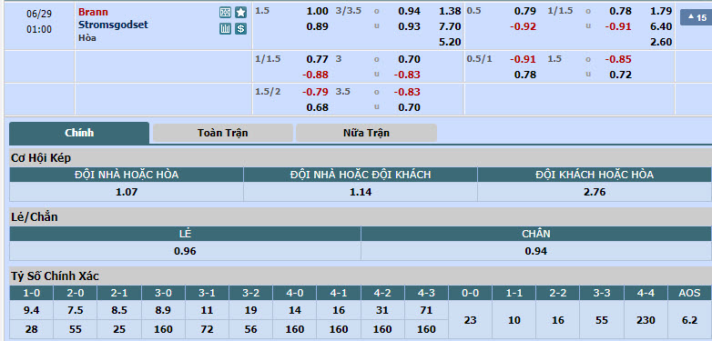 Nhận định, soi kèo Brann vs Stromsgodset, 00h00 ngày 29/6: Vươn lên ngôi đầu - Ảnh 1