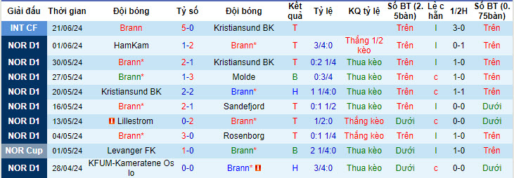 Nhận định, soi kèo Brann vs Stromsgodset, 00h00 ngày 29/6: Vươn lên ngôi đầu - Ảnh 2
