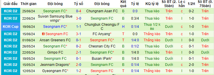 Nhận định, soi kèo Busan IPark vs Seongnam, 17h30 ngày 29/6: Cả hai cùng hài lòng - Ảnh 3