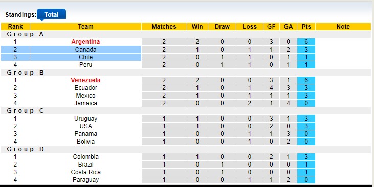 Nhận định, soi kèo Canada vs Chile, 07h00 ngày 30/06: Thắng lợi nhọc nhằn - Ảnh 3