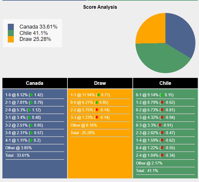 Nhận định, soi kèo Canada vs Chile, 07h00 ngày 30/06: Thắng lợi nhọc nhằn - Ảnh 4