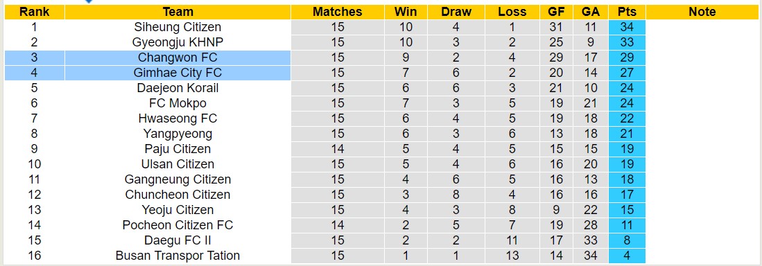 Nhận định, soi kèo Changwon FC vs Gimhae City FC, 15h00 ngày 29/6: Tiếp tục thăng hoa - Ảnh 4