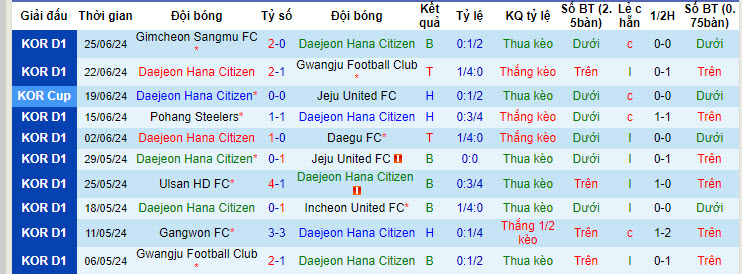 Nhận định, soi kèo Daejeon Hana Citizen vs Suwon, 18h00 ngày 29/6: Điểm tựa vững chắc - Ảnh 2