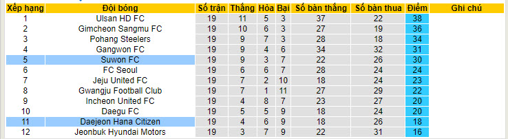 Nhận định, soi kèo Daejeon Hana Citizen vs Suwon, 18h00 ngày 29/6: Điểm tựa vững chắc - Ảnh 5