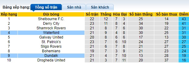 Nhận định, soi kèo Dundalk vs Waterford, 01h45 ngày 29/6: Bất phân thắng bại - Ảnh 1