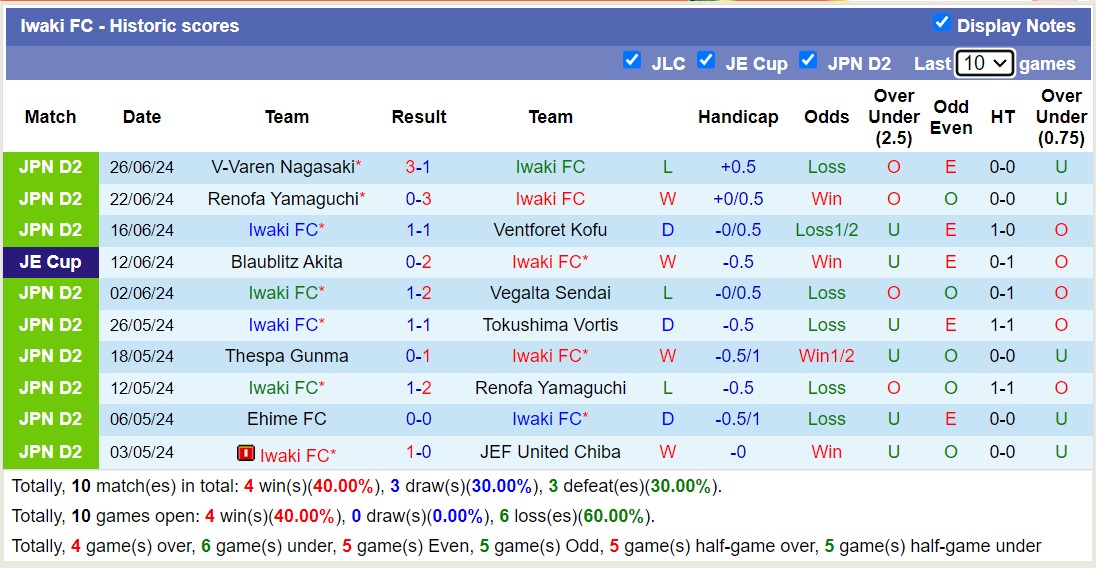 Nhận định, soi kèo Iwaki FC vs Yokohama FC, 16h00 ngày 29/6: Trái đắng sân nhà - Ảnh 1