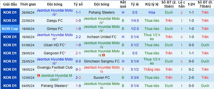 Nhận định, soi kèo Jeonbuk Hyundai Motors vs FC Seoul, 17h00 ngày 29/6: Rơi tự do - Ảnh 2