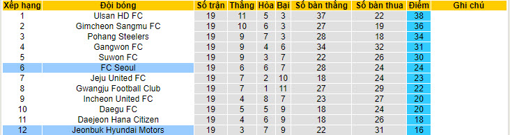 Nhận định, soi kèo Jeonbuk Hyundai Motors vs FC Seoul, 17h00 ngày 29/6: Rơi tự do - Ảnh 5