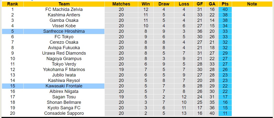 Nhận định, soi kèo Kawasaki Frontale vs Sanfrecce Hiroshima, 17h00 ngày 29/6: Chủ nhà sa sút - Ảnh 4