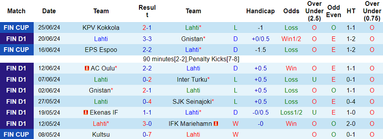 Nhận định, soi kèo Lahti vs Ilves Tampere, 23h00 ngày 29/6: Tin vào cửa trên - Ảnh 1