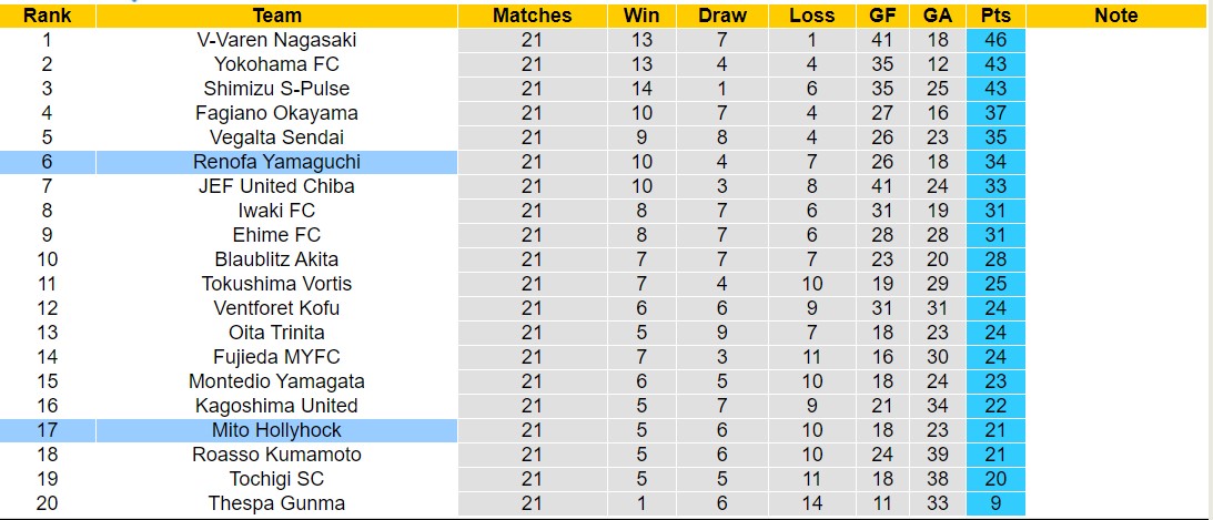 Nhận định, soi kèo Mito Hollyhock vs Renofa Yamaguchi, 16h00 ngày 29/6: Không hề ngon ăn - Ảnh 4