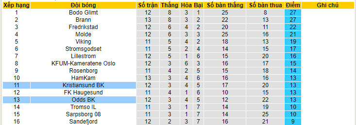 Nhận định, soi kèo Odds BK vs Kristiansund, 00h00 ngày 29/6: Tiếp tục cải thiện bản thân - Ảnh 5