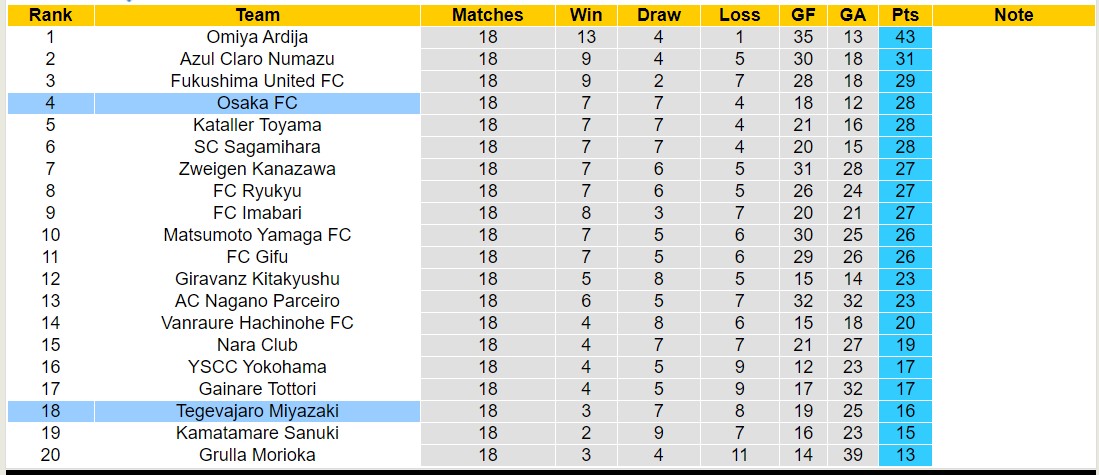 Nhận định, soi kèo Osaka FC vs Tegevajaro Miyazaki, 15h00 ngày 29/6: Bất phân thắng bại - Ảnh 4
