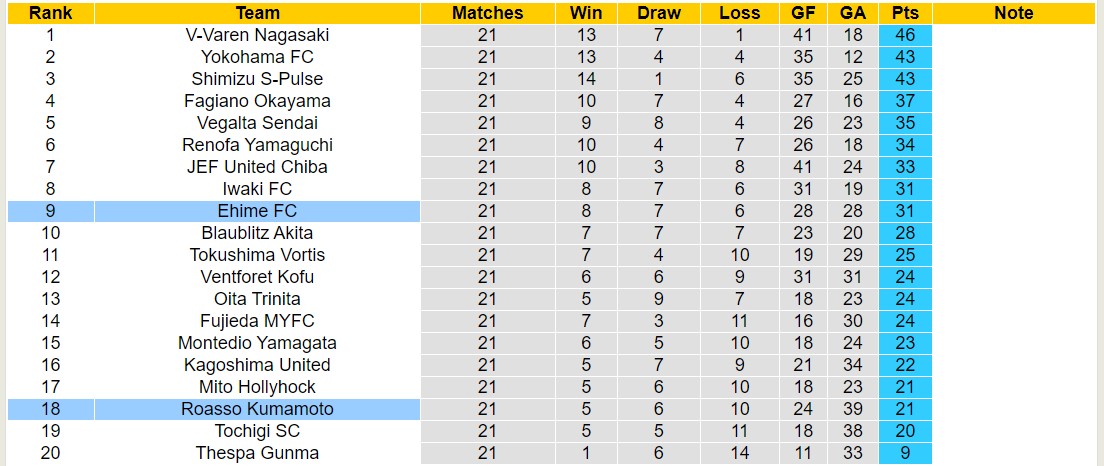 Nhận định, soi kèo Roasso Kumamoto vs Ehime FC, 16h00 ngày 29/6: Lật ngược lịch sử - Ảnh 4