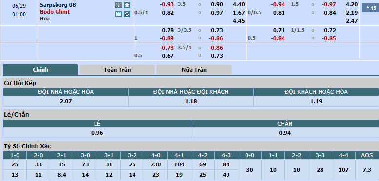 Nhận định, soi kèo Sarpsborg 08 vs Bodo Glimt, 00h00 ngày 29/6: Thành tích đối lập - Ảnh 1