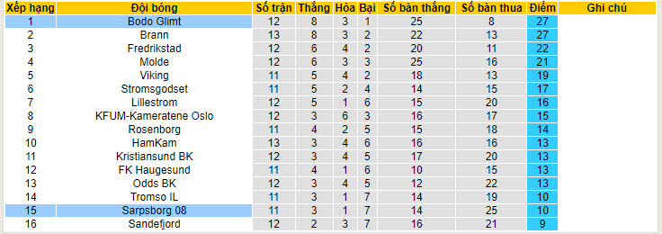Nhận định, soi kèo Sarpsborg 08 vs Bodo Glimt, 00h00 ngày 29/6: Thành tích đối lập - Ảnh 5
