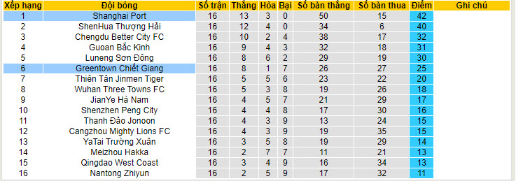 Nhận định, soi kèo Shanghai Port vs Zhejiang Professional, 18h35 ngày 29/6: Củng cố ngôi đầu - Ảnh 5