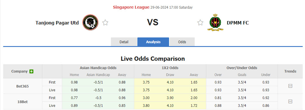 Nhận định, soi kèo Tanjong Pagar Utd vs DPMM FC, 17h00 ngày 29/6: Khách bắt nạt chủ nhà - Ảnh 1