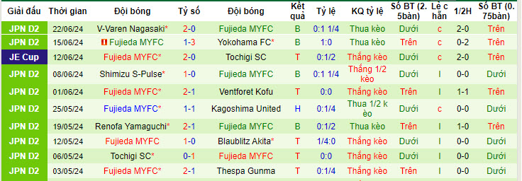 Nhận định, soi kèo Thespa Gunma vs Fujieda MYFC, 17h00 ngày 29/6: Nỗ lực giành điểm - Ảnh 3