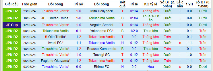 Nhận định, soi kèo Tokushima Vortis vs V-Varen Nagasaki, 17h00 ngày 29/6: Khó cản bước đối thủ - Ảnh 2