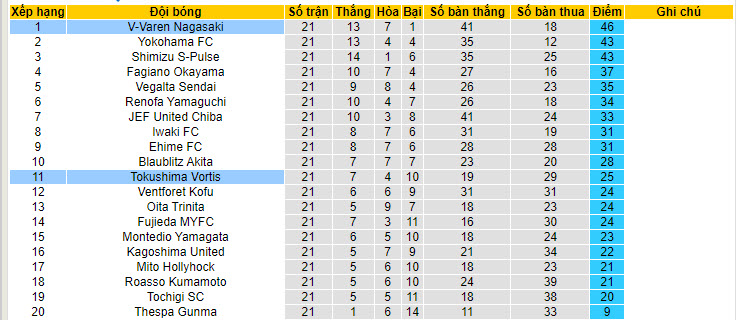 Nhận định, soi kèo Tokushima Vortis vs V-Varen Nagasaki, 17h00 ngày 29/6: Khó cản bước đối thủ - Ảnh 5
