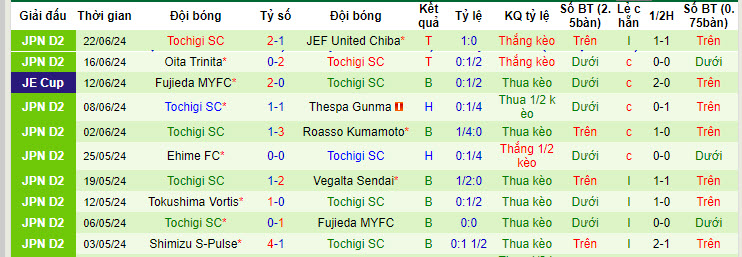 Nhận định, soi kèo Vegalta Sendai vs Tochigi, 17h00 ngày 29/6: Cơ hội vươn lên - Ảnh 3