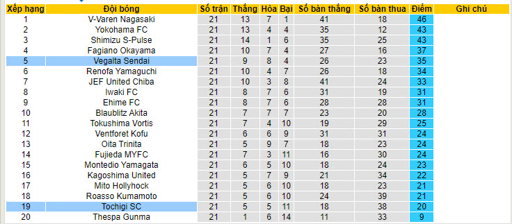 Nhận định, soi kèo Vegalta Sendai vs Tochigi, 17h00 ngày 29/6: Cơ hội vươn lên - Ảnh 5