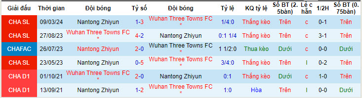 Nhận định, soi kèo Wuhan Three Towns FC vs Nantong Zhiyun, 18h00 ngày 29/6: Cửa dưới tạo bất ngờ - Ảnh 4