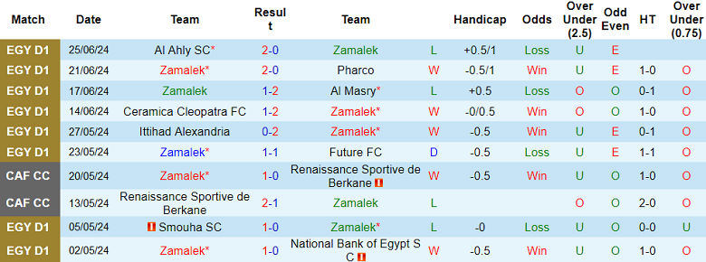 Nhận định, soi kèo Zamalek vs Ceramica Cleopatra, 23h00 ngày 29/6: Đối thủ yêu thích - Ảnh 5