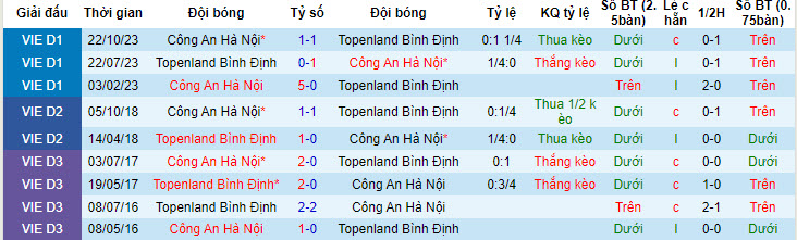 Nhận định, soi kèo Bình Định vs Công an Hà Nội, 17h00 ngày 30/6: Xa nhà là thất vọng - Ảnh 3
