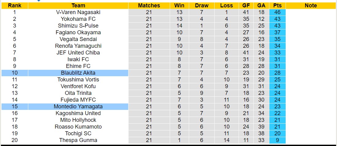 Nhận định, soi kèo Blaublitz Akita vs Montedio Yamagata, 11h00 ngày 30/6: Thua tiếp lượt về - Ảnh 4