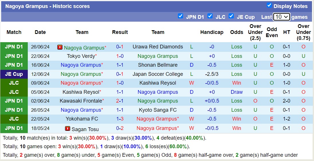 Nhận định, soi kèo Cerezo Osaka vs Nagoya Grampus, 16h00 ngày 30/6: Điểm tựa sân nhà - Ảnh 2