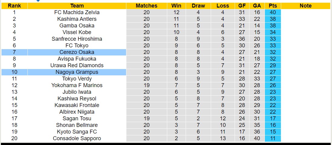 Nhận định, soi kèo Cerezo Osaka vs Nagoya Grampus, 16h00 ngày 30/6: Điểm tựa sân nhà - Ảnh 4