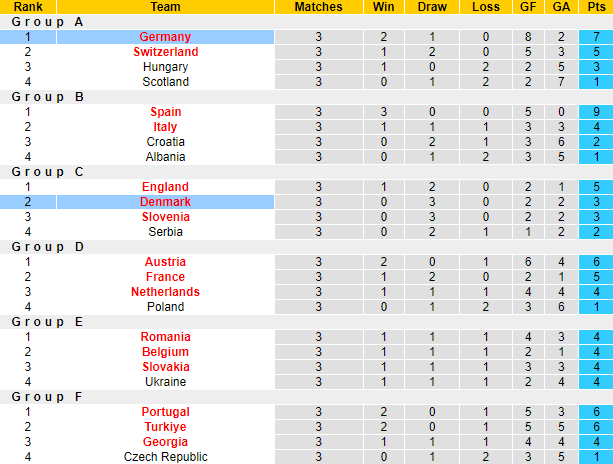 Nhận định, soi kèo Đức vs Đan Mạch, vòng 1/8 EURO 2024 2h00 ngày 30/6: Chủ nhà đi tiếp - Ảnh 6