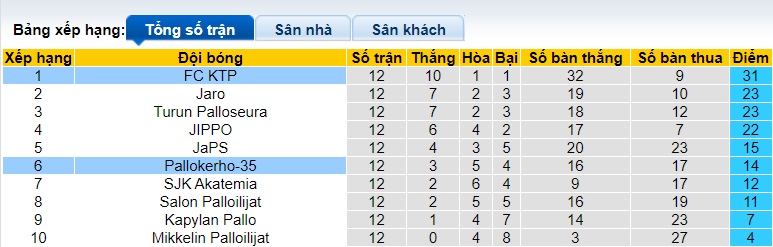 Nhận định, soi kèo FC KTP vs Pallokerho-35, 20h00 ngày 29/6: Củng cố ngôi đầu - Ảnh 1