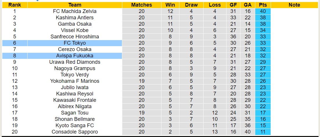 Nhận định, soi kèo FC Tokyo vs Avispa Fukuoka, 16h30 ngày 30/6: Tiếp tục thăng hoa - Ảnh 4