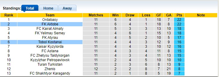 Nhận định, soi kèo FK Aktobe vs Tobol Kostanai, 22h00 ngày 30/06: Đối thủ kị dơ - Ảnh 4
