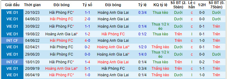 Nhận định, soi kèo HAGL vs Hải Phòng, 17h00 ngày 30/6: Trụ hạng thành công - Ảnh 4