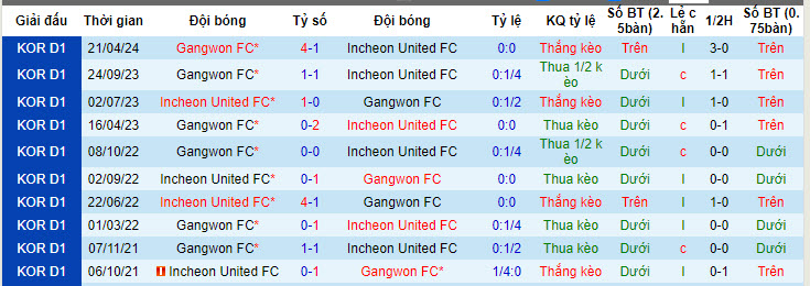 Nhận định, soi kèo Incheon United vs Gangwon, 17h00 ngày 30/6: Chìm đắm trong khủng hoảng - Ảnh 4
