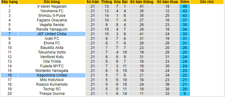 Nhận định, soi kèo JEF United Chiba vs Kagoshima United, 17h00 ngày 30/6: Chưa thể vươn lên - Ảnh 5