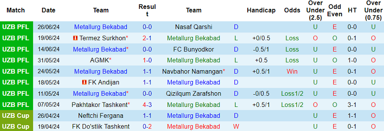 Nhận định, soi kèo Metallurg vs Olympic Tashkent, 22h00 ngày 30/6: Khách đáng tin - Ảnh 1